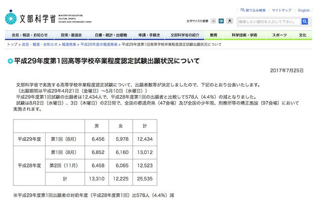 平成29年度第1回高卒認定試験出願者数、前年度比4.4％減の12,434人 画像