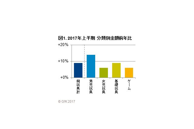 成長続く玩具市場、販売金額トップのキャラクターは? 画像