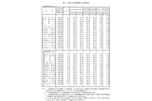 夏のボーナス平均は前年0.8％減の36万円…厚生労働省 画像