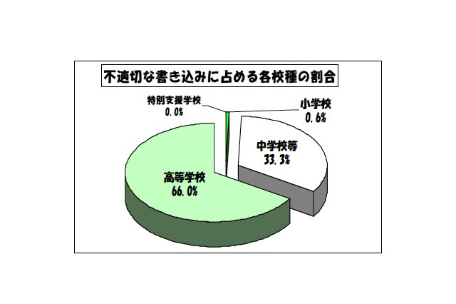 東京の学校裏サイト調査（7〜9月）…中学校で約3割、高校は6割強 画像