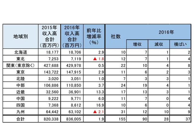 テーマパーク、四国と近畿が好調…前年比2桁の伸び率 画像