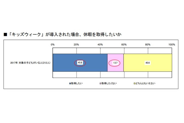 キッズウィーク、保護者45.8％「休暇を取得したい」 画像