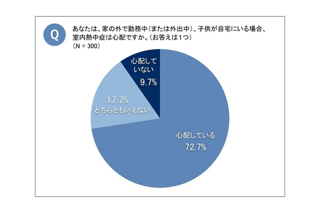 子どもの留守番、働く母親7割以上は「屋内熱中症」が心配 画像