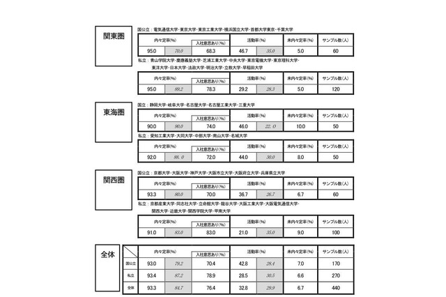 2018年卒学生の内々定率は9割超、理系で93.3％ 画像