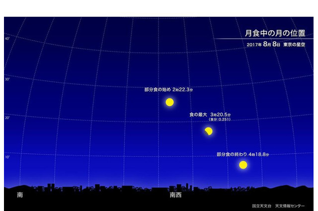 8/8早朝、2年ぶり部分月食…南西ほど好条件 画像