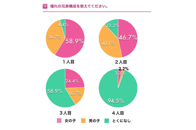 ママが憧れる兄弟構成は「一姫二姫」人気の理由は？ 画像