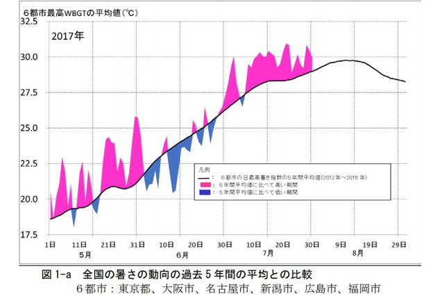 暑さ指数、過去5年間の平均値以上…熱中症は前年同時期1.4倍 画像