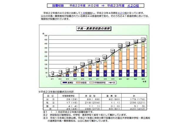 中高一貫教育校、前年度より18校増の420校…文科省調べ 画像