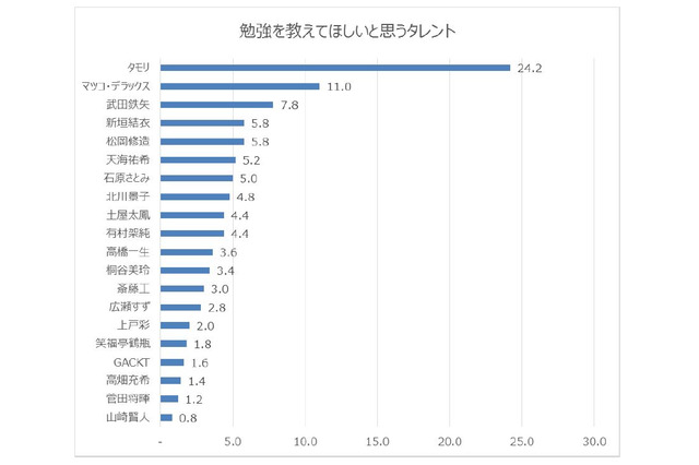 大人が選ぶ「勉強を教えてほしいタレント」嵐・櫻井翔、松岡修造はTop3圏外…1位は? 画像