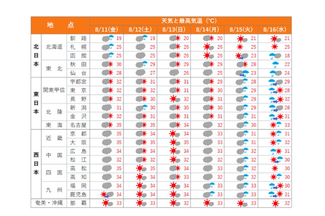【夏休み2017】お盆の天気は「北涼・西暑」8/13ピークに暑さ和らぐ 画像
