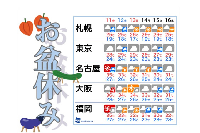 【夏休み2017】8/11-16お盆休み最新天気、雲は多いが暑さは続く 画像