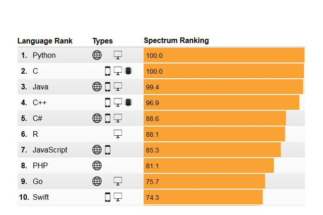 就職に必要なプログラミング言語、2位は「C」…1位は？ 画像