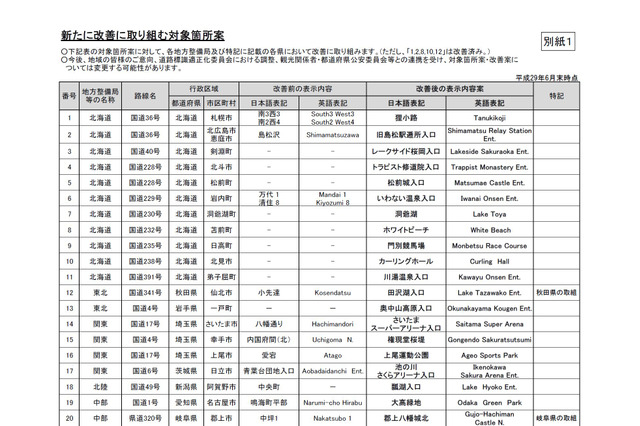 交差点の標識に観光地名称、新たに39か所で表示へ 画像