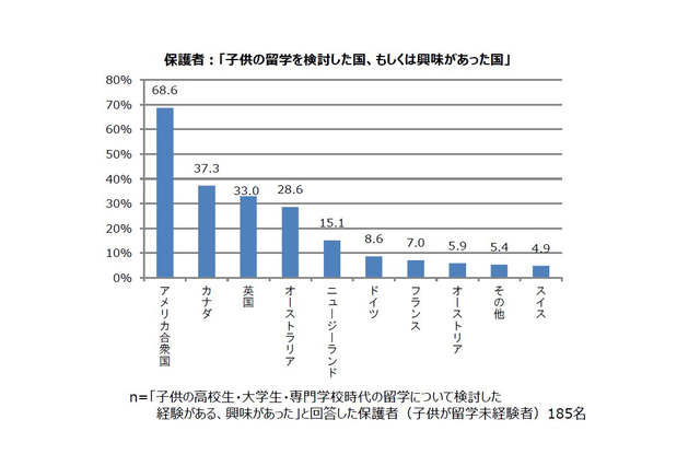 留学先候補国、親と子どもに差…トビタテ！留学JAPAN調査 画像