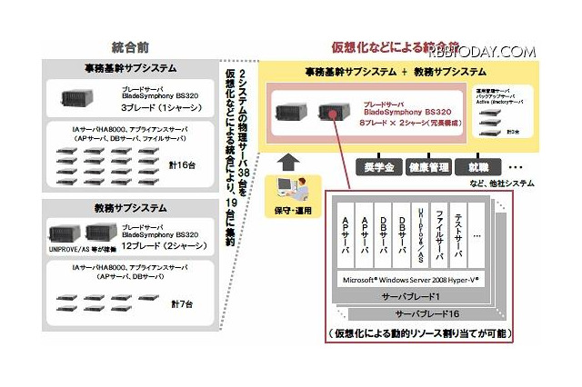法政大学、学内クラウド向け新システム基盤を本格稼働 画像