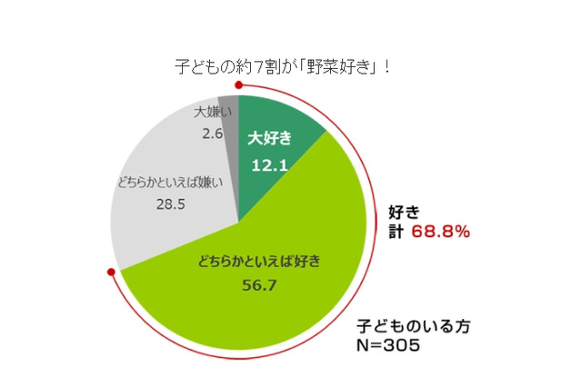 子どもが嫌いな野菜…ピーマンは5位、1位は？ 画像