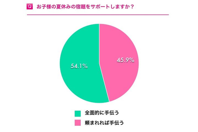 夏休みの宿題、半数以上の保護者「全面的に手伝う」 画像