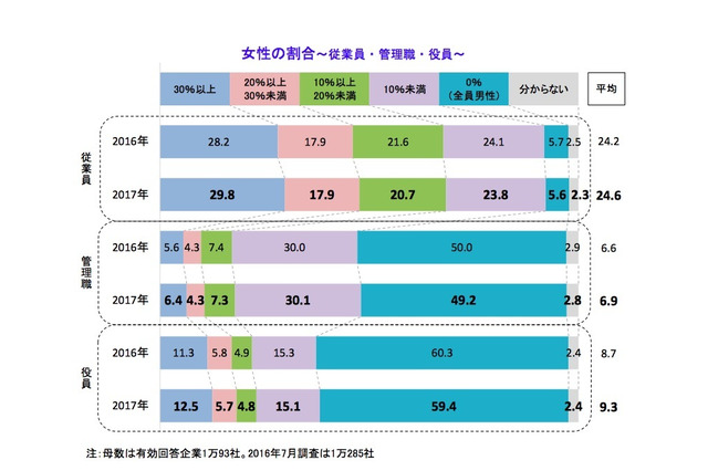 企業における女性登用、管理職は平均6.9％…社長の性別で差 画像