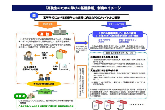 文科省「高校生のための学びの基礎診断」まとめページを公開 画像