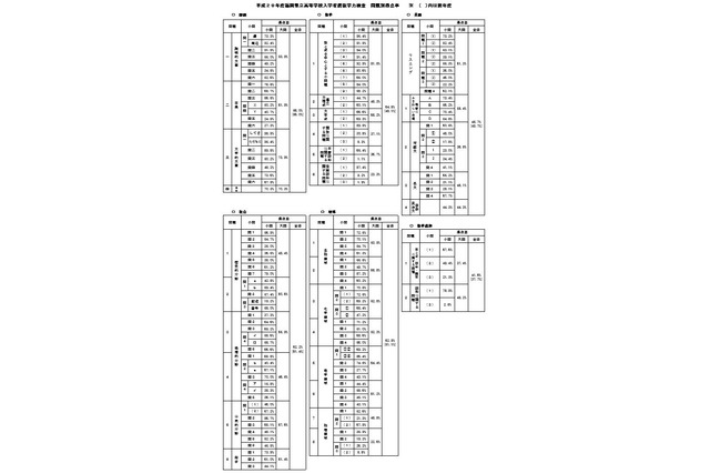 【高校受験】平成29年度福岡県立高入試の概要、出題内容や得点率 画像