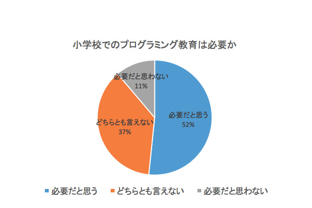 プログラミング教育、小学校での必修化認知度高く保護者の52％必要 画像