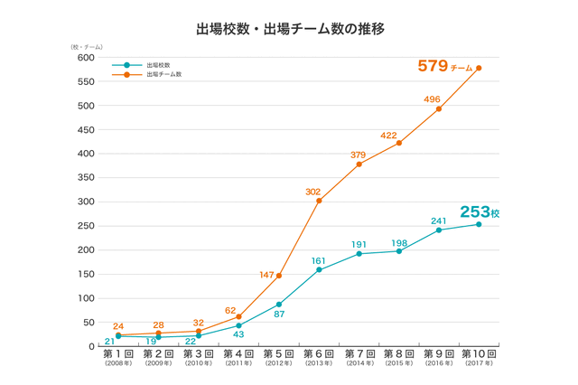 「数学甲子園2017」本戦出場36チームが決定、4分の1が女子選手で過去最多を更新 画像