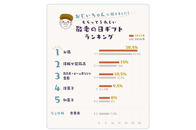 敬老の日ギフトランキング、おじいちゃんの1位は「お酒」 画像