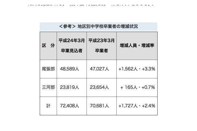 愛知県、H24県立高校募集計画…全日制25学級1,000人増 画像