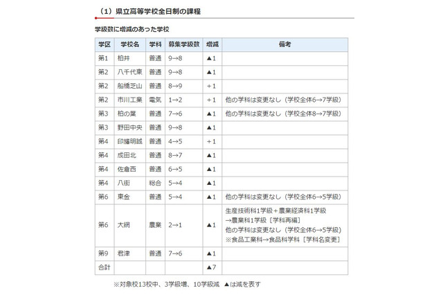 【高校受験2018】千葉県公立高校、募集定員280人減 画像