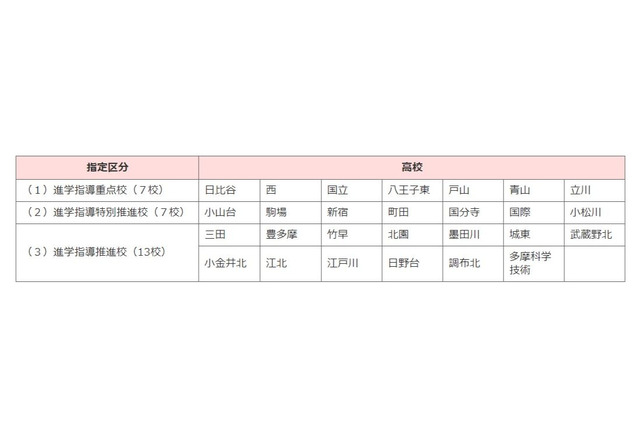 【高校受験2018】東京都、H30年度以降「進学指導重点校」を指定 画像