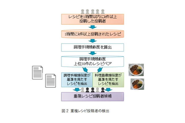 「重複レシピ」投稿者を検出、筑波大・楽天の研究グループが対処 画像