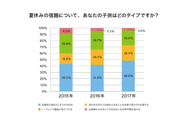 うちの子はどのタイプ？夏休みの宿題1位は「計画的に少しずつ片付ける」 画像