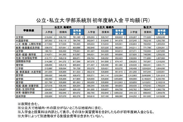 【大学受験】初年度納入金、多くの私大でアップ…直近10年の傾向 画像