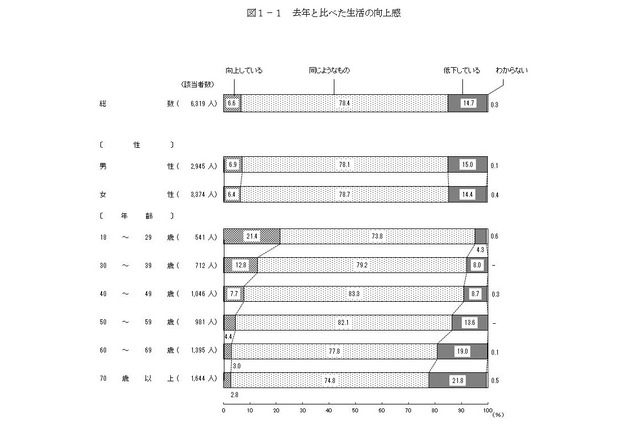 生活の向上感、8割近くが「前年と同じようなもの」…内閣府世論調査 画像