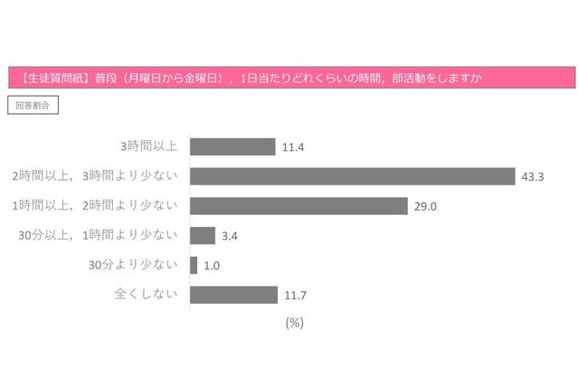 【全国学力テスト】部活時間と正答率に相関、部活「まったくしない」は最低 画像