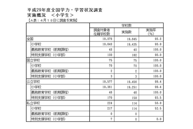 【全国学力テスト】H29年度結果概要、学校種別正答率を公開…トップは国立校 画像