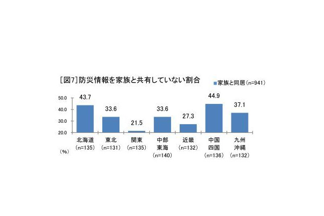 防災情報、家族間での共有は半数以下…地域で差 画像
