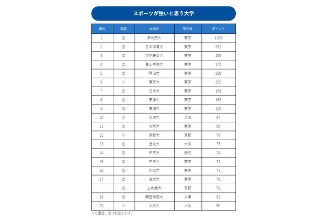 スポーツが強いと思う大学…2位は日体大、1位は？ 画像