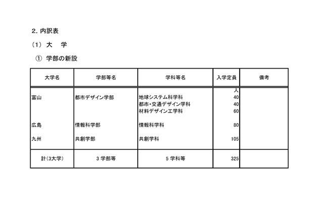 【大学受験2018】H30年度国立大学、入学定員予定数は9万5,650人 画像