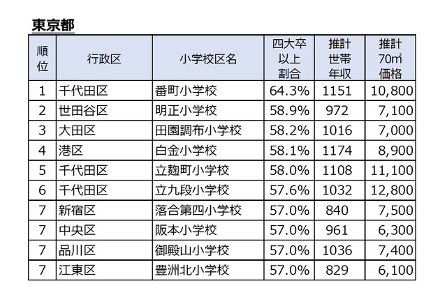 東京・神奈川・埼玉・千葉、四大卒以上が多い小学校区ランキング 画像