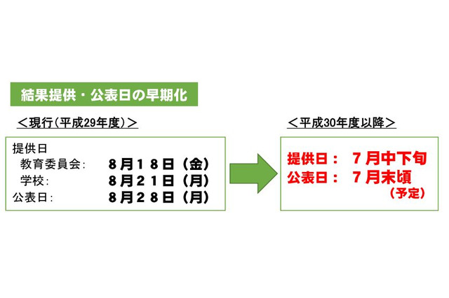 【全国学力テスト】結果公表を1か月前倒し、2018年度より 画像