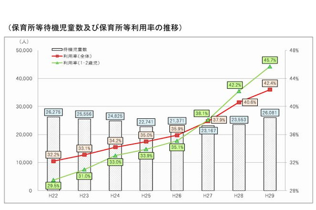 待機児童は2万6千人、大田区や目黒区で300人超増加…厚労省調査 画像