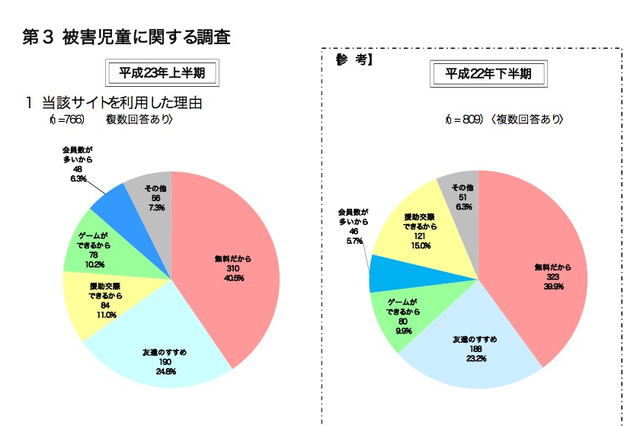 コミュニティサイト起因の被害児童、「保護者の注意なかった」58.6% 画像