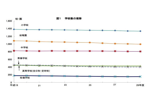 H29年3月卒の都内高校生、大学等進学率65.9%…2年連続減少 画像