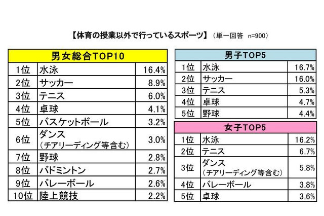 小中学生の6割、体育以外に運動…Top3は不動の人気 画像