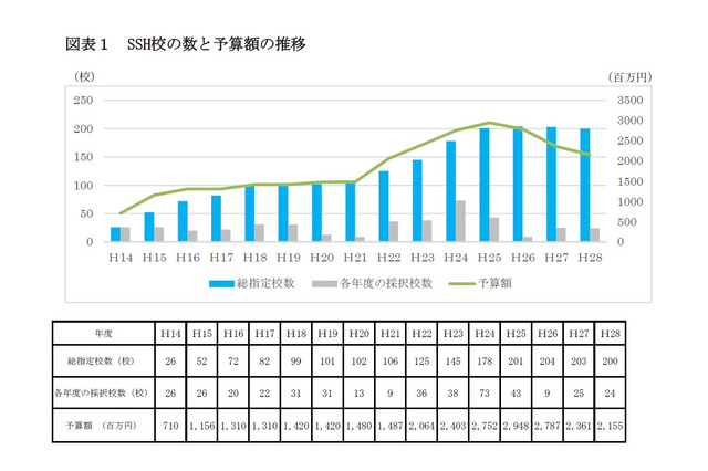 SSH支援事業、15年目の論点整理と成果指標を検討…文科省 画像