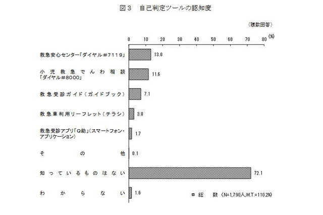 119番通報前の相談窓口、72%が知らない…小児救急「#8000」など 画像