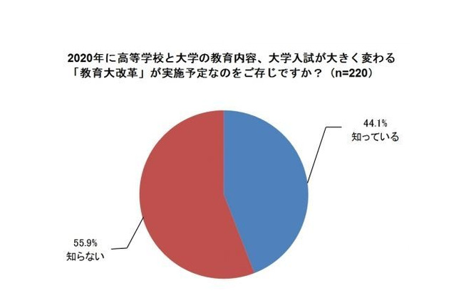 2020年の教育改革、56％の母親は「知らない」 画像