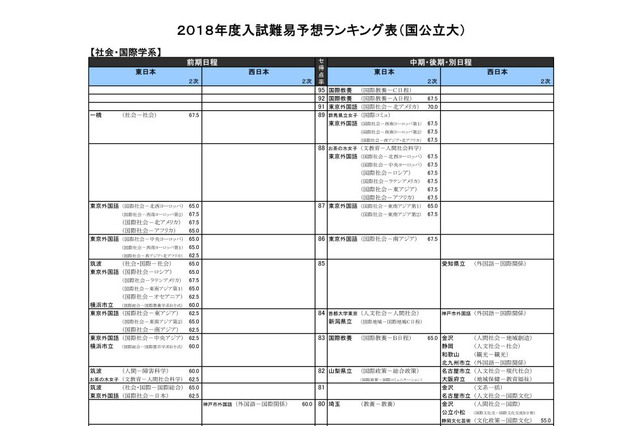 【大学受験2018】河合塾「入試難易予想ランキング表」9月版 画像