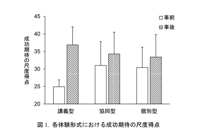 プログラミングのやる気が高まる方法は…岡山大学ら調査 画像